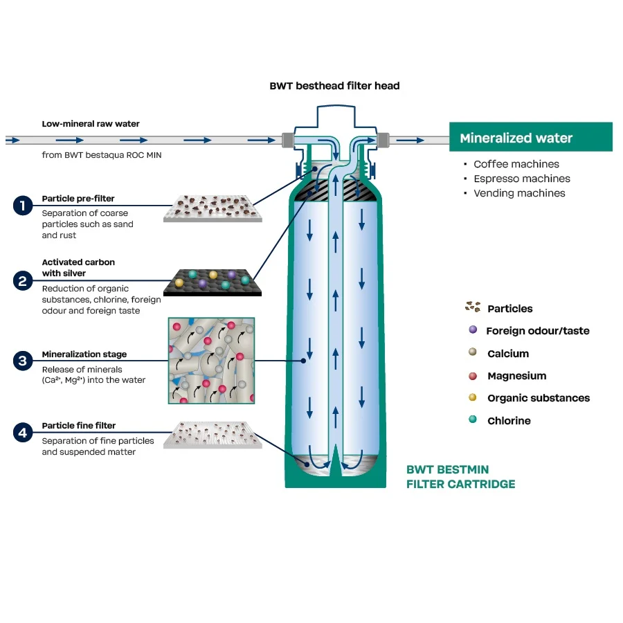 BWT Bestmin Premium M Water Filter And Remineralizer - Image 2